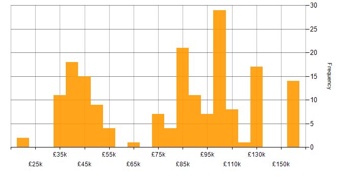 Salary histogram for Bloomberg in the UK