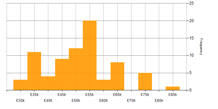Salary histogram for Bluetooth in the UK