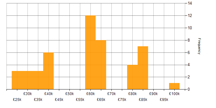Salary histogram for BMC in the UK