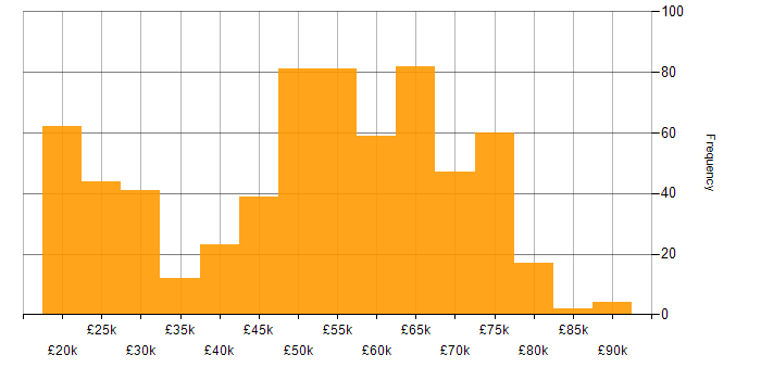 Salary histogram for BPSS Clearance in the UK
