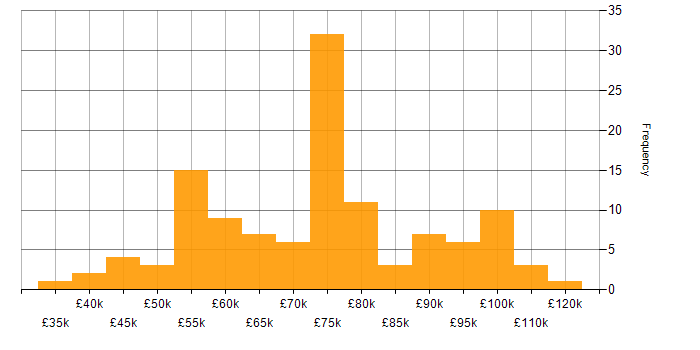 Salary histogram for CCSP in the UK