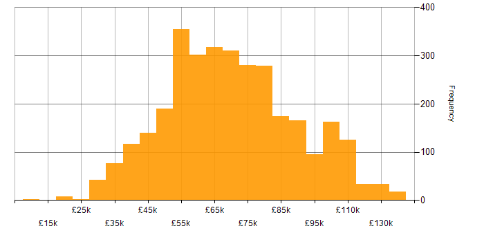Salary histogram for CI/CD in the UK