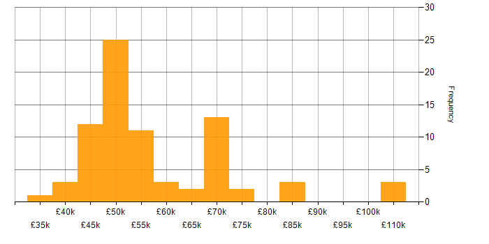 Salary histogram for Cisco ASA in the UK
