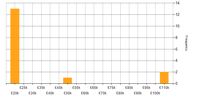 Salary histogram for Cisco CUCM in the UK