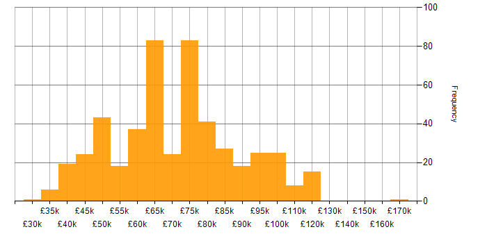 Salary histogram for CISM in the UK