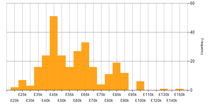 Salary histogram for Coaching in the South East