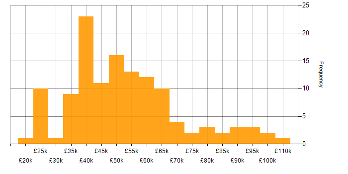 Salary histogram for CompTIA Security+ in the UK