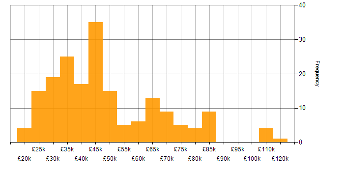 Salary histogram for Computer Science in the East of England