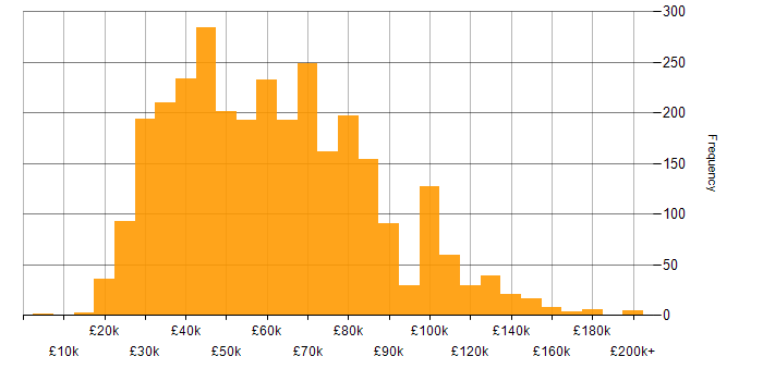 Salary histogram for Computer Science in England