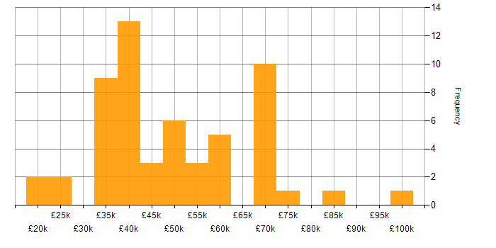 Salary histogram for Computer Science in the North East
