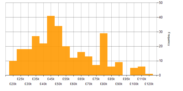Salary histogram for Computer Science in the North West