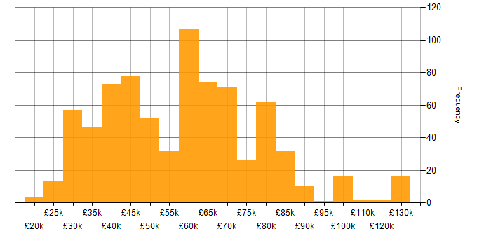 Salary histogram for Computer Science in the South East