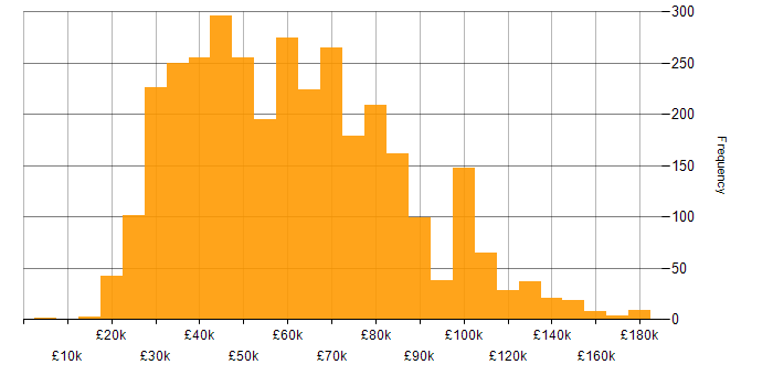 Salary histogram for Computer Science in the UK