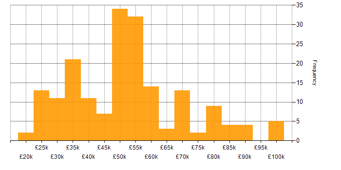 Salary histogram for Computer Science in the West Midlands