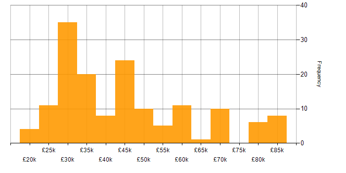 Salary histogram for Computer Science in Yorkshire