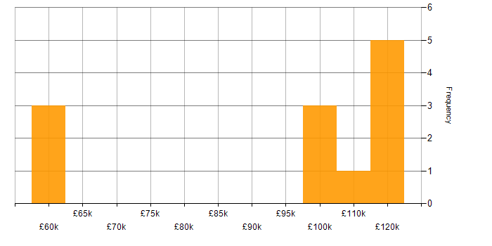 Salary histogram for Control-M in the UK