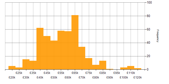 Salary histogram for C# in the East of England