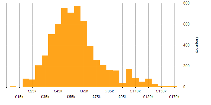 Salary histogram for C# in England