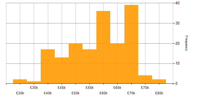 Salary histogram for C# in the North East