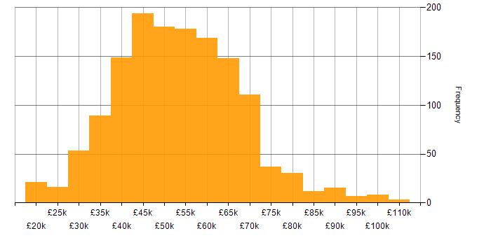 Salary histogram for C# in the North of England