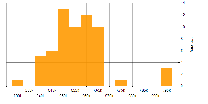 Salary histogram for C# in Northern Ireland