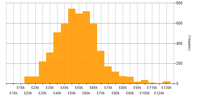 Salary histogram for C# in the UK excluding London