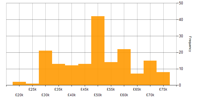 Salary histogram for C# in Wales
