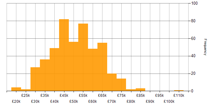 Salary histogram for C# in Yorkshire