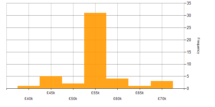 Salary histogram for CTC Cleared in the UK
