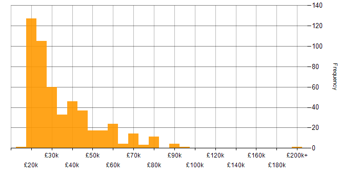Salary histogram for Customer Service in the North West