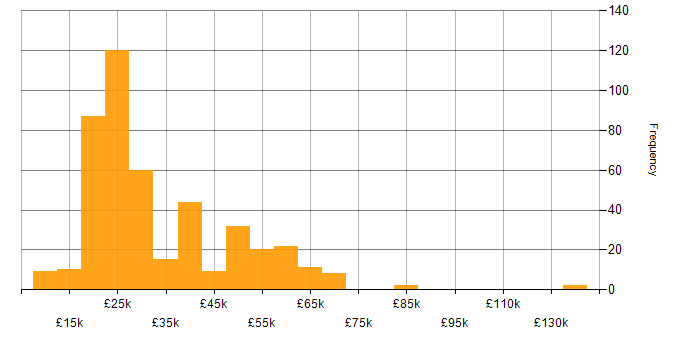 Salary histogram for Customer Service in the West Midlands
