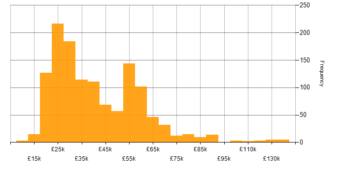 Customer Service salary histogram for jobs with a WFH option