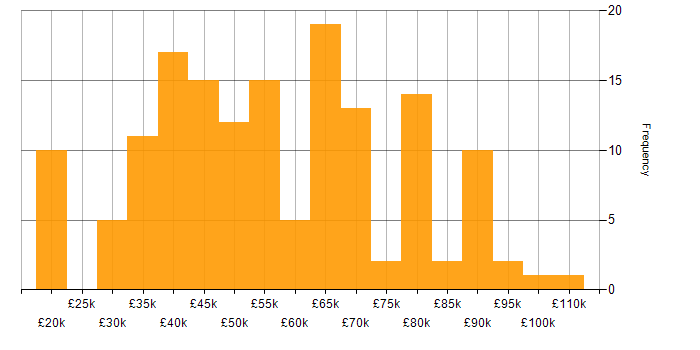 Salary histogram for Cyber Essentials PLUS in the UK