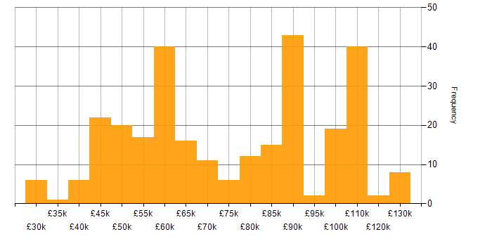 Salary histogram for Cypress.io in the UK