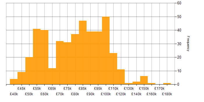 Salary histogram for Data Architect in the UK