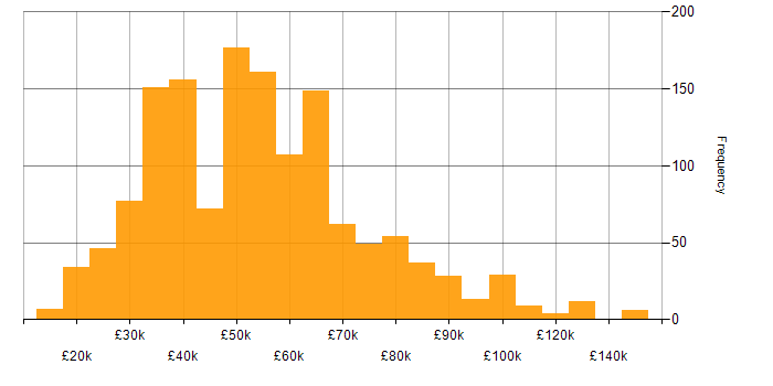 Salary histogram for Data Centre in the UK