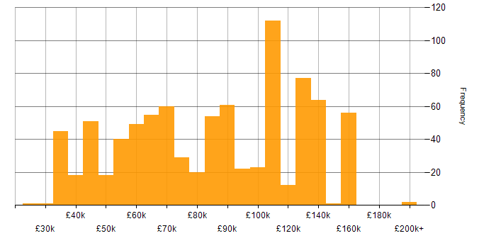 Salary histogram for Data Lake in the UK