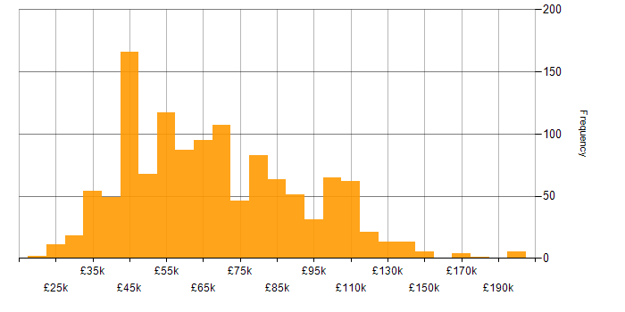 Salary histogram for Data Science in the UK