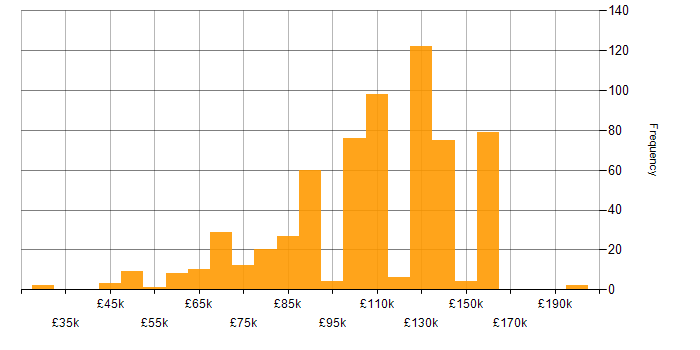 Salary histogram for Derivative in the UK