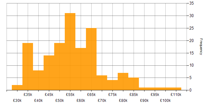 Salary histogram for DevOps in the East Midlands