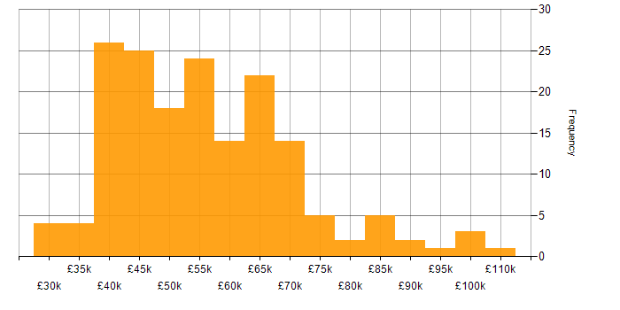 Salary histogram for DevOps in the East of England