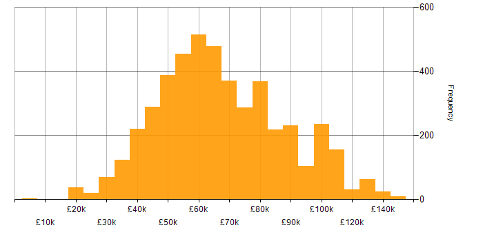 Salary histogram for DevOps in England