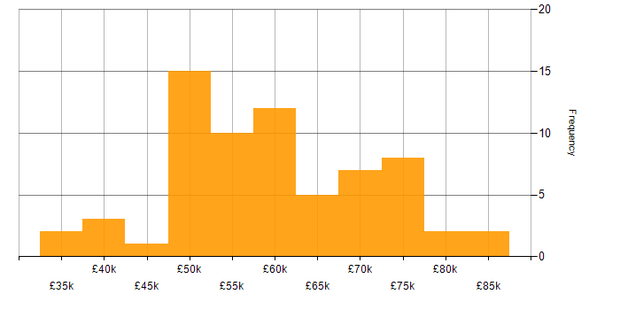 Salary histogram for DevOps in the North East