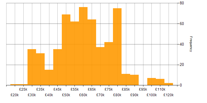 Salary histogram for DevOps in the South West