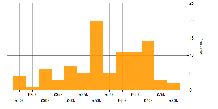 Salary histogram for DevOps in Wales