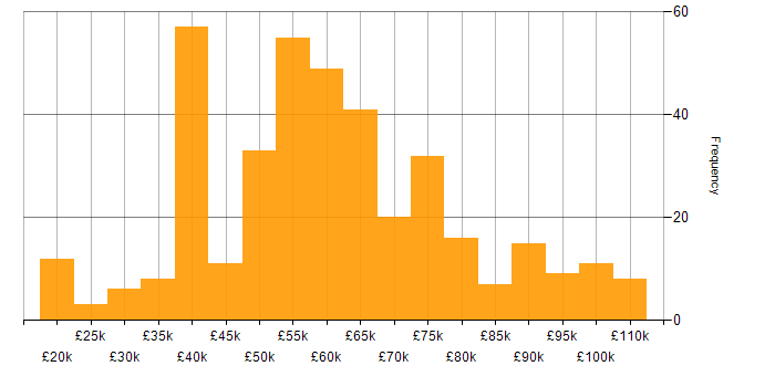 Salary histogram for DevOps in the West Midlands