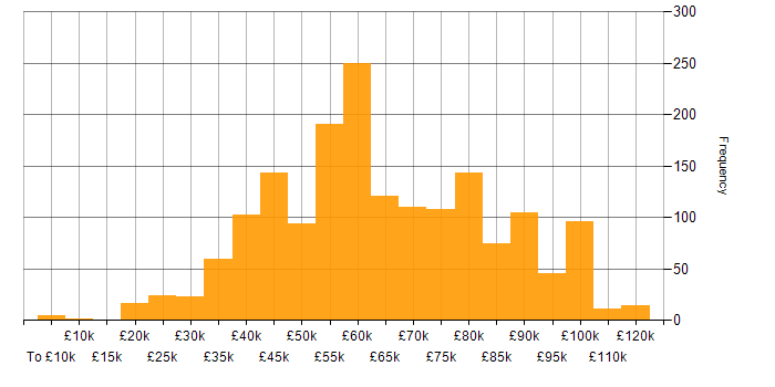 Salary histogram for Dynamics 365 in the UK
