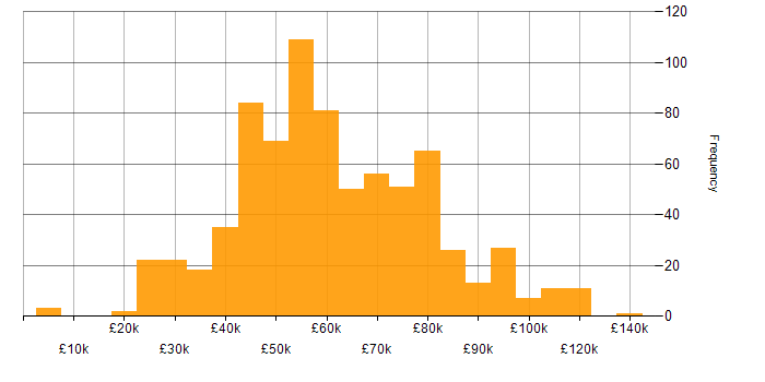 Salary histogram for Dynamics CRM in the UK