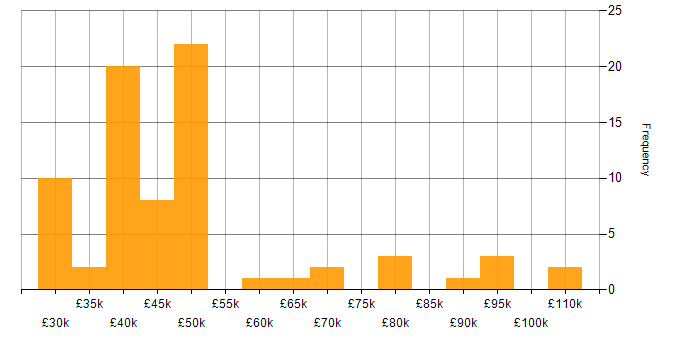 Salary histogram for Dynatrace in the UK