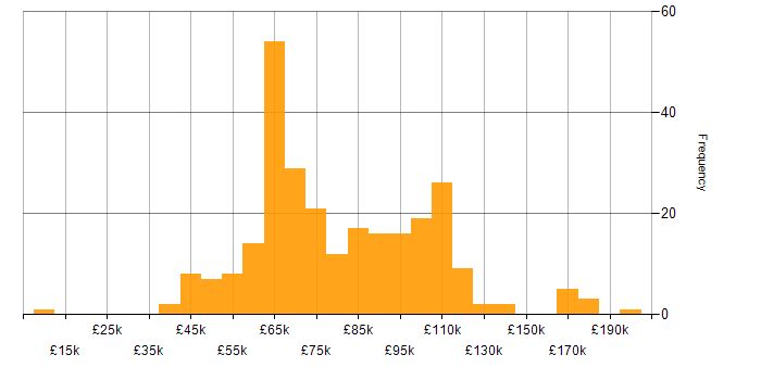 Salary histogram for Engineering Manager in the UK